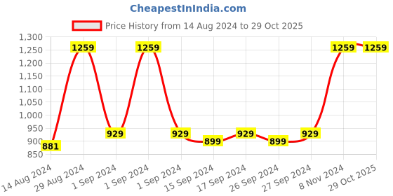 ajio.com olive tree Horse Print Wooden Canvas Painting 24" x 24" olive tree Price History Graph from 14 Aug 2024 to 29 Oct 2025