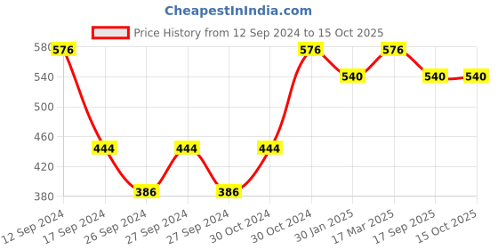 ajio.com hosta homes 210 TC Graphic Print Single Bedsheet with Pillow Cover hosta homes Price History Graph from 12 Sep 2024 to 14 Oct 2025