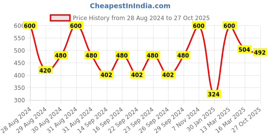 ajio.com hosta homes 220 TC Pure Striped Bed Sheet hosta homes Price History Graph from 28 Aug 2024 to 27 Oct 2025