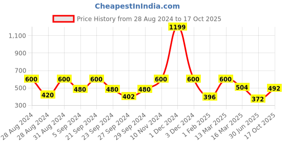 ajio.com hosta homes 220 TC Striped Bed Sheet hosta homes Price History Graph from 28 Aug 2024 to 17 Oct 2025