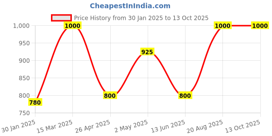ajio.com hosta homes 280 TC Fitted Single Bed Bedsheet with Pillow Cover hosta homes Price History Graph from 30 Jan 2025 to 12 Oct 2025