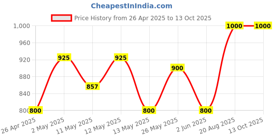ajio.com hosta homes 280 TC Fitted Single Bedsheet with Pillow Cover hosta homes Price History Graph from 26 Apr 2025 to 13 Oct 2025