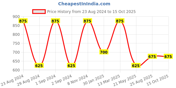 ajio.com hosta homes 280 TC Printed Double Bed Sheet with 2 Pillow Covers hosta homes Price History Graph from 23 Aug 2024 to 15 Oct 2025