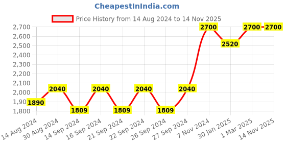ajio.com hosta homes 280 TC Quilted Double Bed Cover with Pillow Covers hosta homes Price History Graph from 14 Aug 2024 to 12 Nov 2025