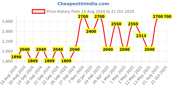 ajio.com hosta homes 280 TC Quilted Double Bed Cover with Pillow Covers hosta homes Price History Graph from 14 Aug 2024 to 21 Oct 2025