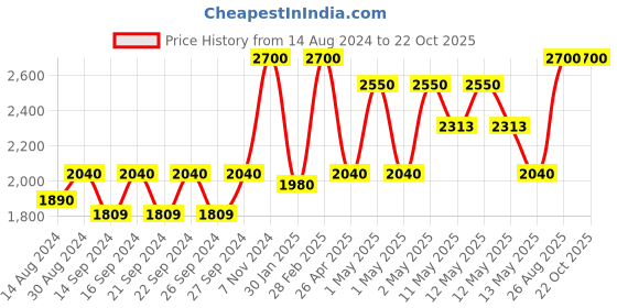 ajio.com hosta homes 280 TC Quilted Double Bed Cover with Pillow Covers hosta homes Price History Graph from 14 Aug 2024 to 22 Oct 2025