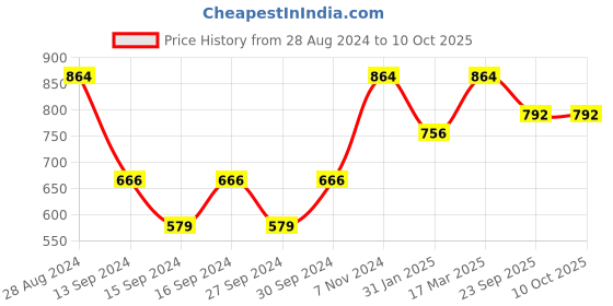 ajio.com hosta homes 280 TC Tropical Print Super King-Size Bedsheet with Pillow Covers hosta homes Price History Graph from 28 Aug 2024 to 10 Oct 2025