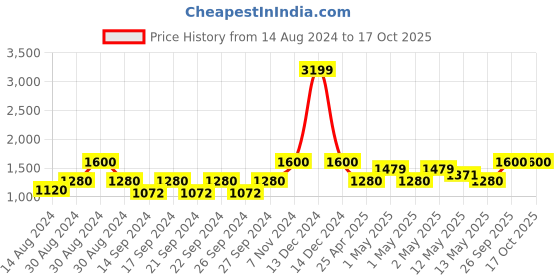 ajio.com hosta homes 300 TC King-Size Bedsheet with Cushion & Pillow Covers hosta homes Price History Graph from 14 Aug 2024 to 16 Oct 2025