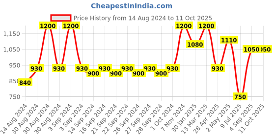 ajio.com hosta homes Cartoon Printed Reversible Single Bed Comforter hosta homes Price History Graph from 14 Aug 2024 to 11 Oct 2025