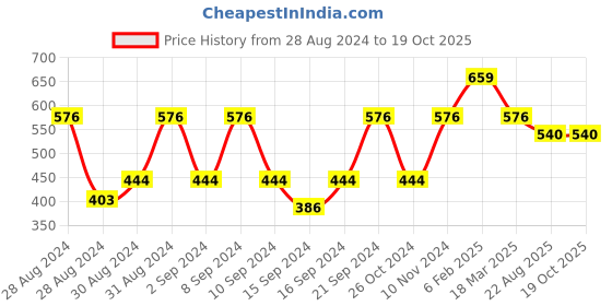 ajio.com hosta homes Cartoon Printed Single Bed Sheet With 1 Pillow Cover hosta homes Price History Graph from 28 Aug 2024 to 18 Oct 2025
