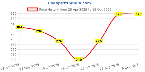 ajio.com hosta homes Crochet Round-Shaped Placemat hosta homes Price History Graph from 28 Apr 2025 to 18 Oct 2025