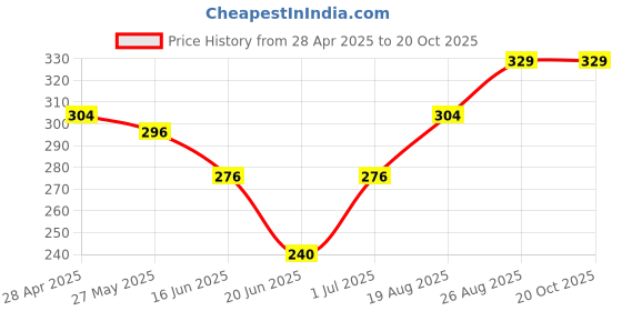 ajio.com hosta homes Crochet Round-Shaped Placemat hosta homes Price History Graph from 28 Apr 2025 to 19 Oct 2025