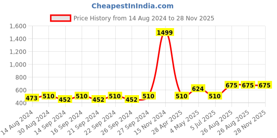 ajio.com hosta homes Digital Print Centre Table Placement Mat hosta homes Price History Graph from 14 Aug 2024 to 27 Nov 2025