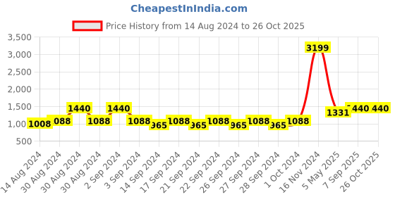 ajio.com hosta homes Eyelet Blackout Door Curtain hosta homes Price History Graph from 14 Aug 2024 to 26 Oct 2025