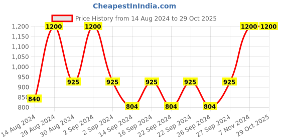 ajio.com hosta homes Eyelet Door Curtains hosta homes Price History Graph from 14 Aug 2024 to 29 Oct 2025
