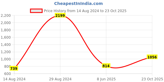 ajio.com hosta homes Eyelet Door Curtains hosta homes Price History Graph from 14 Aug 2024 to 23 Oct 2025