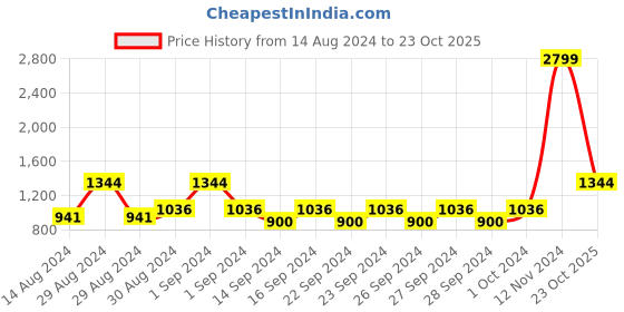 ajio.com hosta homes Eyelet Long Door Curtains hosta homes Price History Graph from 14 Aug 2024 to 23 Oct 2025