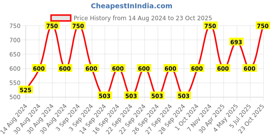 ajio.com hosta homes Eyelet Window Curtains hosta homes Price History Graph from 14 Aug 2024 to 23 Oct 2025