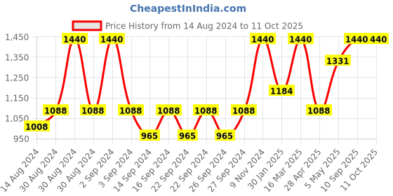 ajio.com hosta homes Eyelet Window Curtains hosta homes Price History Graph from 14 Aug 2024 to 10 Oct 2025
