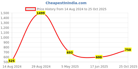 ajio.com hosta homes Eyelet Window Curtains hosta homes Price History Graph from 14 Aug 2024 to 25 Oct 2025