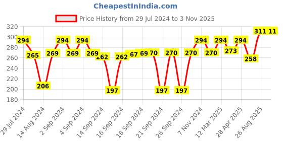 ajio.com hosta homes Geometric Pattern Pillow Cover 27" x 17" hosta homes Price History Graph from 29 Jul 2024 to 1 Nov 2025