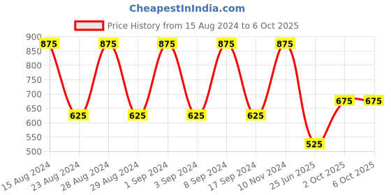 ajio.com hosta homes Geometric Print Double Size Bedsheet with 2 Pillow Covers hosta homes Price History Graph from 15 Aug 2024 to 5 Oct 2025