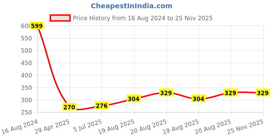 ajio.com hosta homes Gold-Plated Snow Flakes Shaped Table Placemat 14" x 14" hosta homes Price History Graph from 16 Aug 2024 to 24 Nov 2025