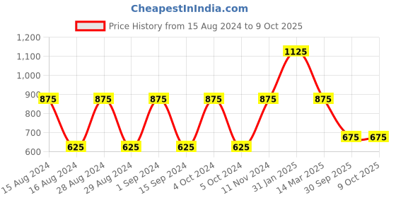 ajio.com hosta homes Graphic Print Double Size Bedsheet with 2 Pillow Covers hosta homes Price History Graph from 15 Aug 2024 to 9 Oct 2025