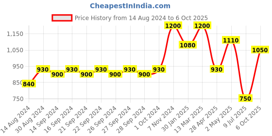 ajio.com hosta homes Graphic Print Single Size Comforter hosta homes Price History Graph from 14 Aug 2024 to 6 Oct 2025