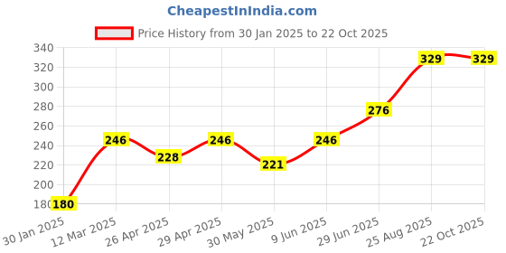 ajio.com hosta homes Lacer-Cut Rectangular Pillow Cover 28" x 18" hosta homes Price History Graph from 30 Jan 2025 to 21 Oct 2025