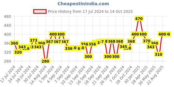 ajio.com hosta homes Medium Size Hollow Rubber Mat With Rectangle Shape hosta homes Price History Graph from 17 Jul 2024 to 13 Oct 2025