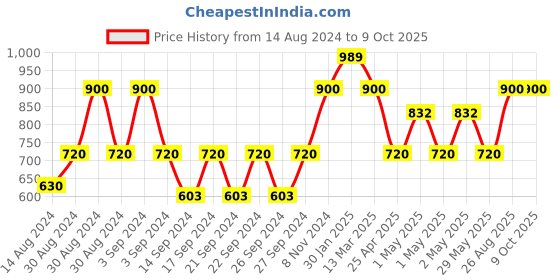 ajio.com hosta homes Multi Pack Textured Round Shape Table Placements hosta homes Price History Graph from 14 Aug 2024 to 8 Oct 2025