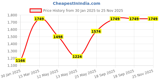 ajio.com hosta homes Pack of 2 Abstract Print Long Door Curtains hosta homes Price History Graph from 30 Jan 2025 to 25 Nov 2025
