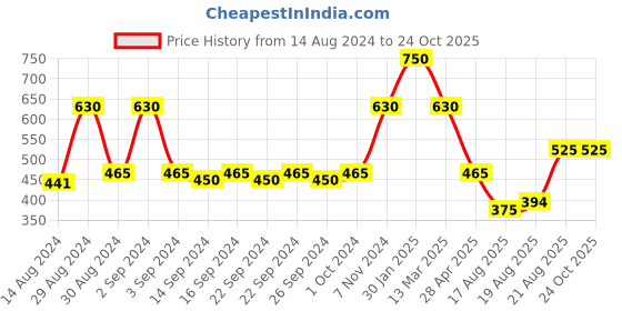 ajio.com hosta homes Pack of 2 Anti-Skid Door Mats hosta homes Price History Graph from 14 Aug 2024 to 23 Oct 2025