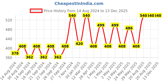 ajio.com hosta homes Pack of 2 Embroidered Bolster Covers hosta homes Price History Graph from 14 Aug 2024 to 13 Dec 2025