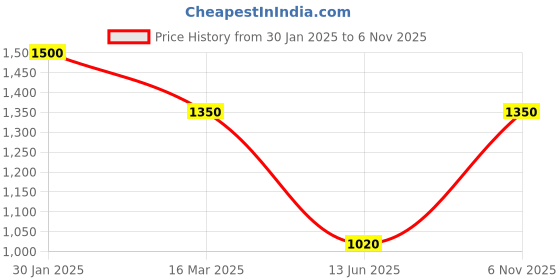 ajio.com hosta homes Pack of 2 Geometric Print Blackout Window Curtains hosta homes Price History Graph from 30 Jan 2025 to 6 Nov 2025