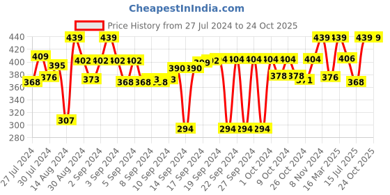 ajio.com hosta homes Pack of 2 Printed Table Placements hosta homes Price History Graph from 27 Jul 2024 to 24 Oct 2025