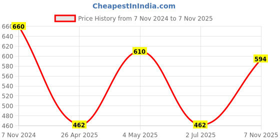 ajio.com hosta homes Pack of 2 Quilted Velvet Side Frill Pattern Cushion Covers hosta homes Price History Graph from 7 Nov 2024 to 7 Nov 2025