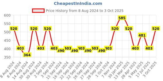 ajio.com hosta homes Pack of 2 Rectangle Mats hosta homes Price History Graph from 8 Aug 2024 to 3 Oct 2025