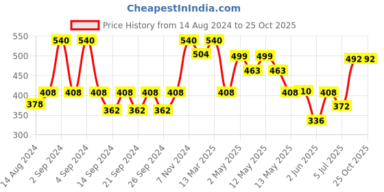 ajio.com hosta homes Pack of 2 Rectangular Pillow Covers hosta homes Price History Graph from 14 Aug 2024 to 24 Oct 2025