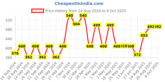 ajio.com hosta homes Pack of 2 Rectangular Pillow Covers hosta homes Price History Graph from 14 Aug 2024 to 9 Oct 2025