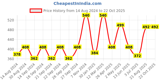 ajio.com hosta homes Pack of 2 Rectangular Pillow Covers hosta homes Price History Graph from 14 Aug 2024 to 21 Oct 2025