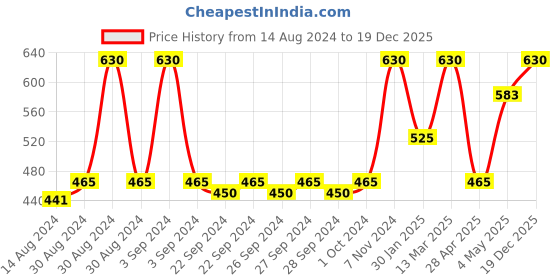 ajio.com hosta homes Pack of 2 Striped Anti-Skid Mats hosta homes Price History Graph from 14 Aug 2024 to 19 Dec 2025