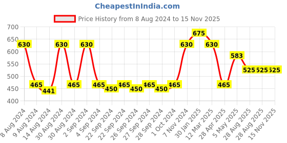 ajio.com hosta homes Pack of 2 Striped Anti-Skid Mats hosta homes Price History Graph from 8 Aug 2024 to 15 Nov 2025
