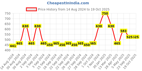 ajio.com hosta homes Pack Of 2 Striped Multipurpose Anti Skid Mats hosta homes Price History Graph from 14 Aug 2024 to 19 Oct 2025
