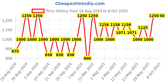 ajio.com hosta homes Pack of 2 Striped Square Shape Pillows hosta homes Price History Graph from 14 Aug 2024 to 7 Oct 2025
