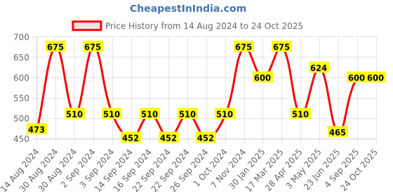 ajio.com hosta homes Pack of 4 Floral Print Table Placement hosta homes Price History Graph from 14 Aug 2024 to 23 Oct 2025