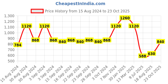 ajio.com hosta homes Pack of 5 Embellished Square Cushions Covers hosta homes Price History Graph from 15 Aug 2024 to 23 Oct 2025