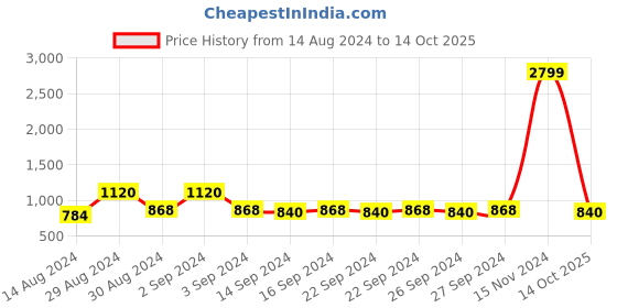 ajio.com hosta homes Pack of 5 Embellished Square Cushions Covers hosta homes Price History Graph from 14 Aug 2024 to 14 Oct 2025