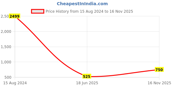 ajio.com hosta homes Pack Of 5 Floral Print Cushion Cover with Square Shaped hosta homes Price History Graph from 15 Aug 2024 to 16 Nov 2025
